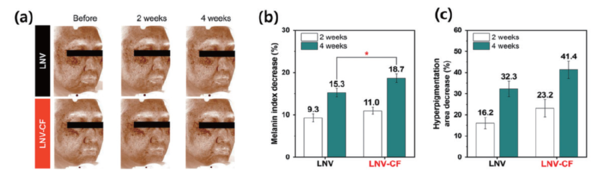그림 7. 지질 기반 피부전달체의 in vivo 인체 미백 개선 효능시험. (a)미백 개선 대표 이미지 (b)제형 도포 후 2주, 4주에 대한 멜라닌 지수 감소율 (c)색소 침착 면적 감소율