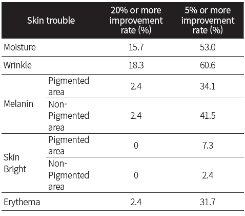 표 1. Improvement Rates of 20% or More and 5% or More in the Test Group Compared to the Control Groupfor Each Skin Type Item