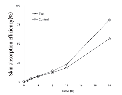 그림 3. Comparison of cumulative absorption rates for active ingredient vanillic acid in control solution and liposome test group at 37℃±1; mean±SD(n=3).