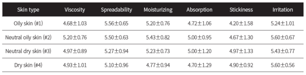 표 2. Comparison of Satisfaction Evaluation by Item of Liposome Essence According to Skin Type