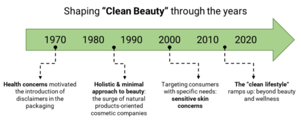 그림 1. ‘Clean beauty’ through the years.
