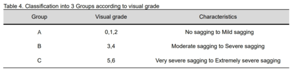 표 2. Classification into 3 Groups according to visual grade
