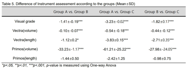표 3. Difference of Instrument assessment according to the groups (Mean±SD)