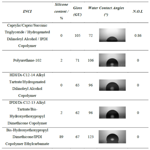 표 3. 바이오기반의 폴리우레탄 필름과 합성유래 폴리우레탄 필름의 비교
