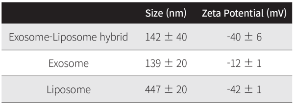 표 2. Comparison between nanovesicles in terms of size and surface charge