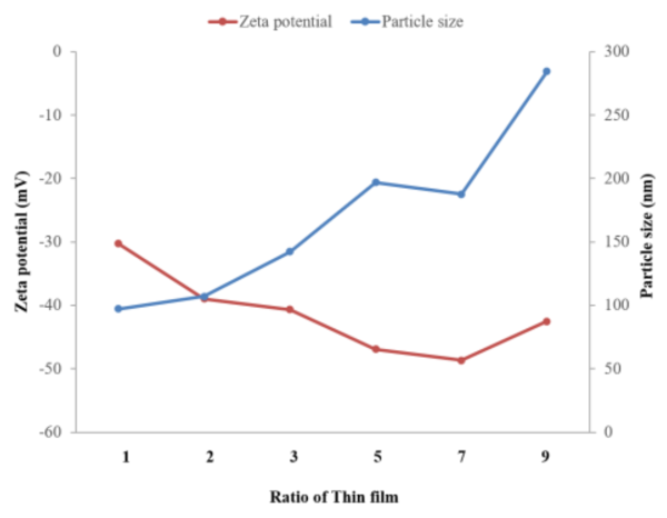그림 2. Particle size and zeta potential plots of hybrids made by proportion of lipid films