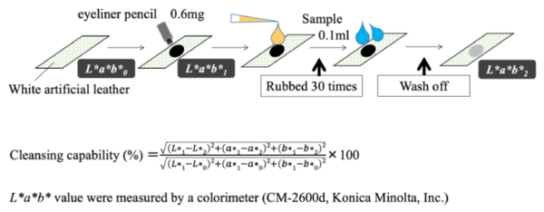 그림 9. Schematic of the evaluation test to determine the cleansing capability of the prepared formulations in this study