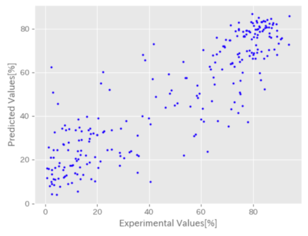 그림 11. Experimental vs predicted values of the cleansing capabilities of the cleansing form formulations