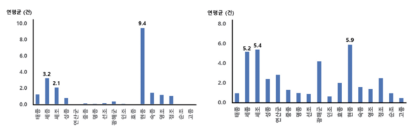 조선시대 국왕별 연평균 ‘온천’(왼쪽)과 ‘목욕’ 검색횟수 (조선왕조실록, 재위 10년 이상).