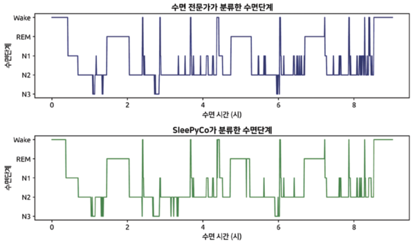 수면 전문가가 분류한수면단계(그림 위)와 SleePyCo가 분류한 수면단계(그림 아래)