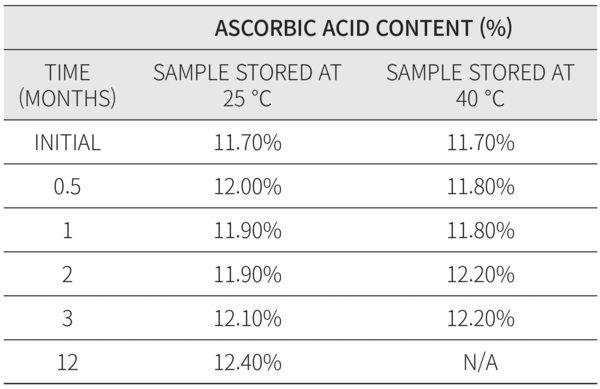 표 1. HPLC 분석을 통한 아스코르빈산 함량