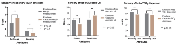그림 6. OSA-modified quinoa starch의 Sensory enhancement