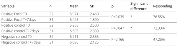 표 3. Summarize of statistical analysis of the evolution of dominant sematic categoris over time