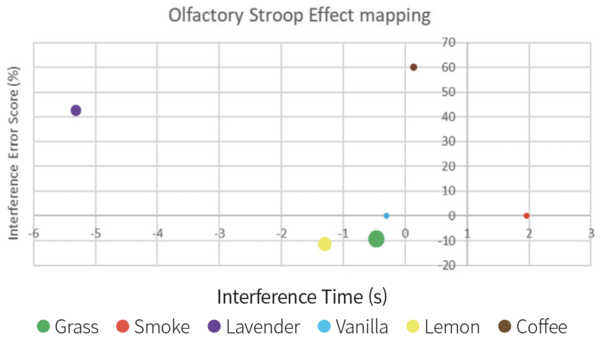 그림 8. Olfactory stroop effect Mapping