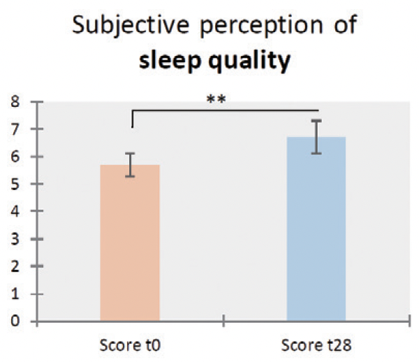 그림 11. Results of subjective perception of sleep quality (sleep diary) (*** indicate significantly different results at 95% confidence level)