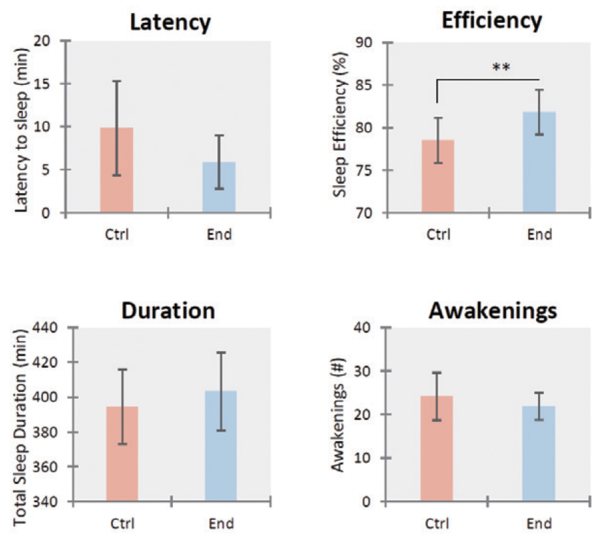 그림 13. Results of objective components of sleep (actimetry) (** indicate significantly different results at 95% confidence level)