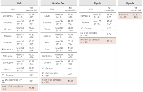 표 1. 아프리카 4개국의 Shea Nut의 지방 함량 비교