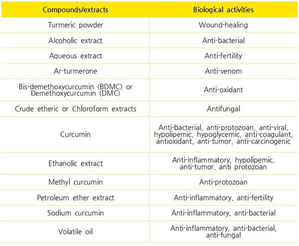 표 1. 강황의 성분과 효능 ⒸTurmeric (Curcuma longa L.): Chemical components and Their Effective Clinical Applications. JOTCSA. 2021;8(3):883–98
