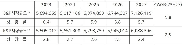 표 1, 2023년 이후 세계 Beauty & Personal Care 시장규모 및 성장률(단위: 십만달러, %)